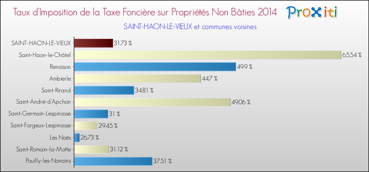 Taux d'imposition de la taxe foncière sur les immeubles et terrains non batis 2014 pour SAINT-HAON-LE-VIEUX et les communes proches Comparaison des taux d'imposition de la taxe foncière sur les immeubles et terrains non batis 2014 pour SAINT-HAON-LE-VIEUX et les communes voisines