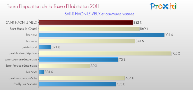 Taux d'imposition de la taxe d'habitation 2011 pour SAINT-HAON-LE-VIEUX et les communes proches Comparaison des taux d'imposition de la taxe d'habitation 2011 pour SAINT-HAON-LE-VIEUX et les communes voisines