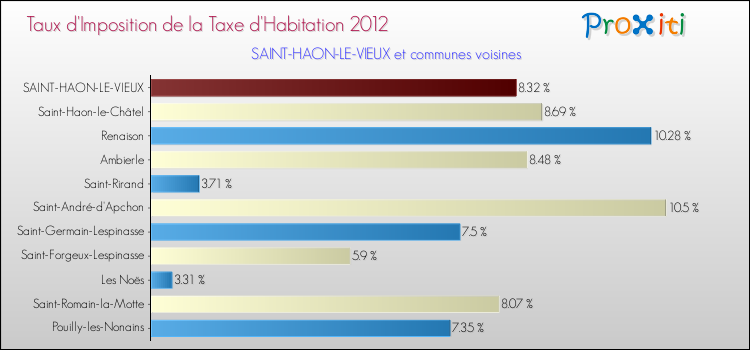 Taux d'imposition de la taxe d'habitation 2012 pour SAINT-HAON-LE-VIEUX et les communes proches Comparaison des taux d'imposition de la taxe d'habitation 2012 pour SAINT-HAON-LE-VIEUX et les communes voisines