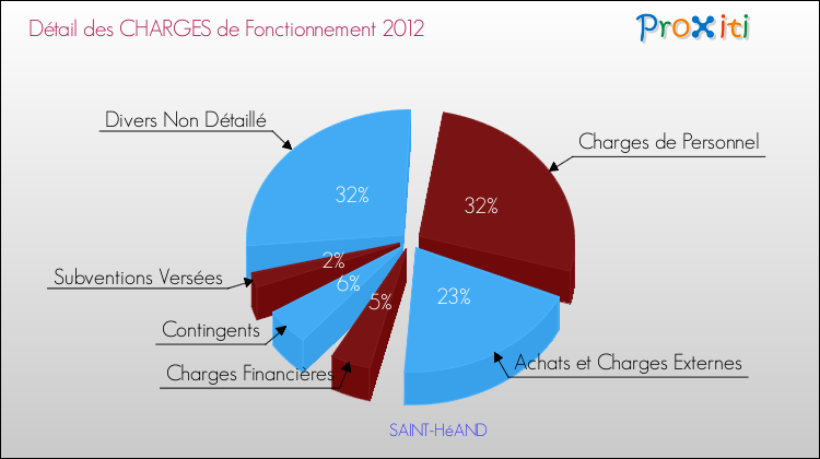 Décomposition des Charges de Fonctionnement 2012 de la commune de SAINT-HéAND Charges de Fonctionnement 2012 pour la commune de SAINT-HéAND