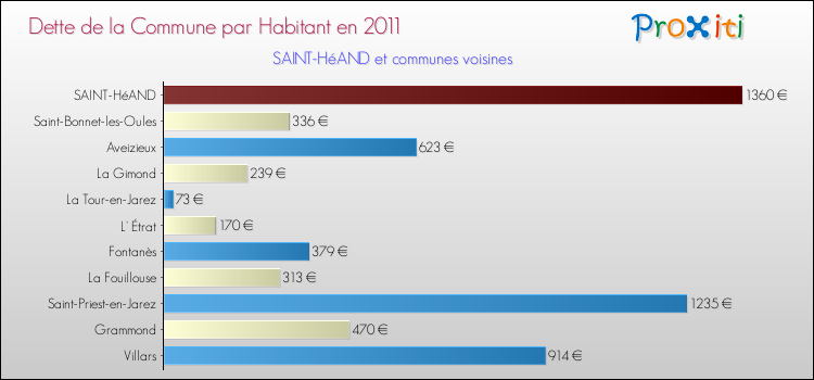 Dette par habitant de la commune en 2011 pour SAINT-HéAND et les communes proches Comparaison de la dette par habitant de la commune en 2011 pour SAINT-HéAND et les communes voisines