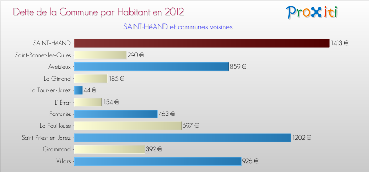 Dette par habitant de la commune en 2012 pour SAINT-HéAND et les communes proches Comparaison de la dette par habitant de la commune en 2012 pour SAINT-HéAND et les communes voisines