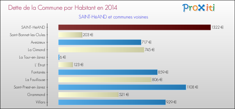 Dette par habitant de la commune en 2014 pour SAINT-HéAND et les communes proches Comparaison de la dette par habitant de la commune en 2014 pour SAINT-HéAND et les communes voisines