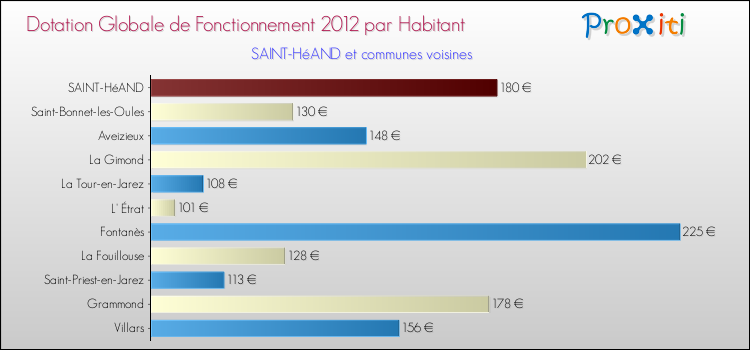 Montant des dotations globales de fonctionnement DGF par Habitant pour SAINT-HéAND et les communes proches Comparaison des des dotations globales de fonctionnement DGF par habitant pour SAINT-HéAND et les communes voisines