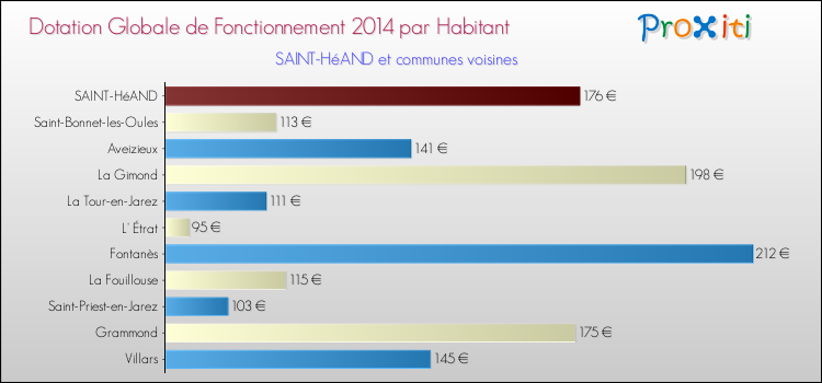 Montant des dotations globales de fonctionnement DGF par Habitant pour SAINT-HéAND et les communes proches en 2014. Comparaison des des dotations globales de fonctionnement DGF par habitant pour SAINT-HéAND et les communes voisines en 2014.