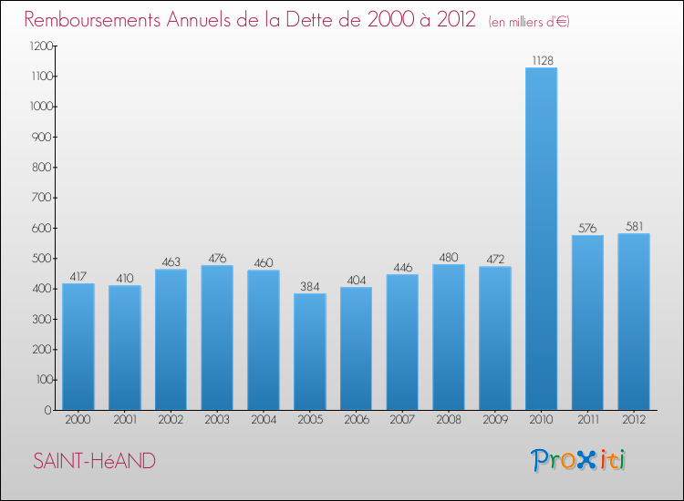 Evolution de l'annuité de la dette pour la commune de SAINT-HéAND de 2000 à 2012 Annuités de la dette pour SAINT-HéAND de 2000 à 2012