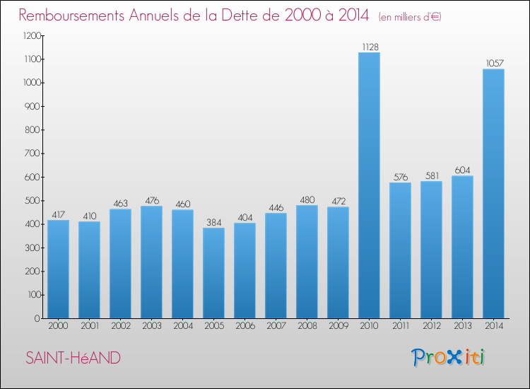Evolution de l'annuité de la dette pour la commune de SAINT-HéAND de 2000 à 2014 Annuités de la dette pour SAINT-HéAND de 2000 à 2014