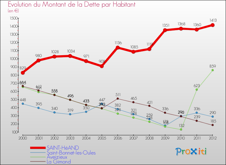 Evolution de la dette par habitant pour la commune de SAINT-HéAND et les communes proches de 2000 à 2012 Comparaison de la dette par habitant pour SAINT-HéAND et les communes voisines de 2000 à 2012