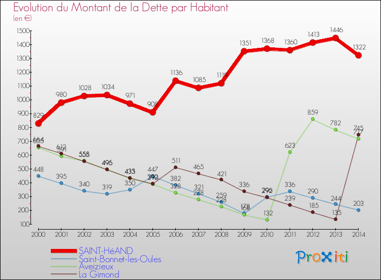 Evolution de la dette par habitant pour la commune de SAINT-HéAND et les communes proches de 2000 à 2014 Comparaison de la dette par habitant pour SAINT-HéAND et les communes voisines de 2000 à 2014