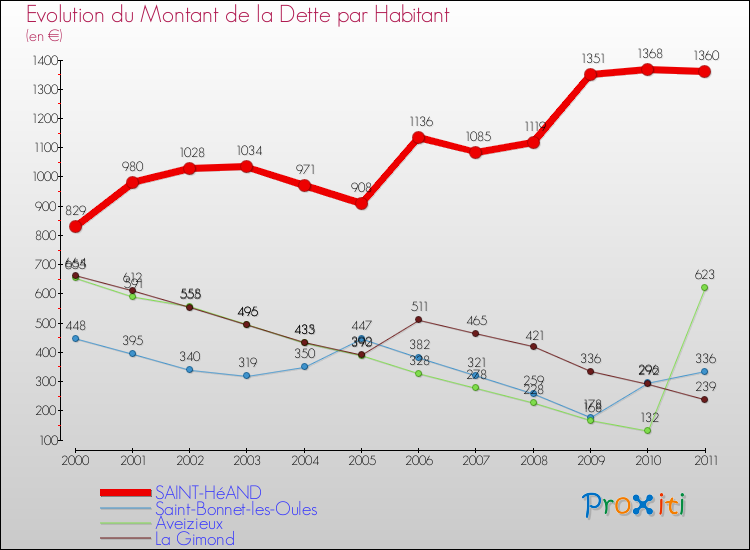 Evolution de la dette par habitant pour la commune de SAINT-HéAND et les communes proches Comparaison de la dette par habitant pour SAINT-HéAND et les communes voisines