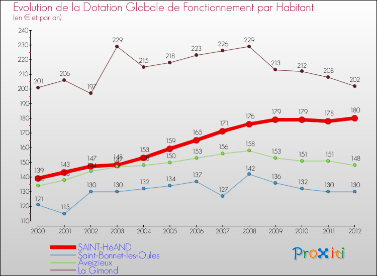 Evolution et montant de la dotation globale de fonctionnement par Habitant pour SAINT-HéAND et les communes proches Comparaison des dotations globales de fonctionnement par habitant pour SAINT-HéAND et les communes voisines