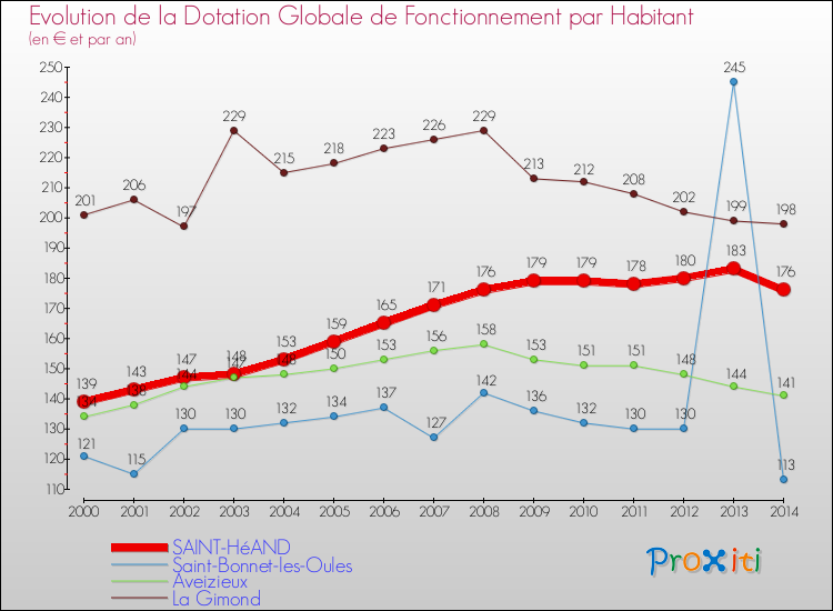 Evolution et montant de la dotation globale de fonctionnement par Habitant pour SAINT-HéAND et les communes proches de 2000 à 2014. Comparaison des dotations globales de fonctionnement par habitant pour SAINT-HéAND et les communes voisines de 2000 à 2014.