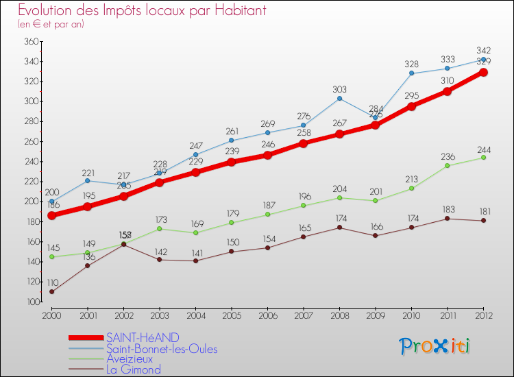 Evolution et montant des impôts locaux par Habitant pour SAINT-HéAND et les communes proches Comparaison des impôts locaux par habitant pour SAINT-HéAND et les communes voisines