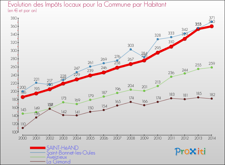 Evolution et montant des impôts locaux par Habitant pour SAINT-HéAND et les communes proches de 2000 à 2014 Comparaison des impôts locaux par habitant pour SAINT-HéAND et les communes voisines de 2000 à 2014