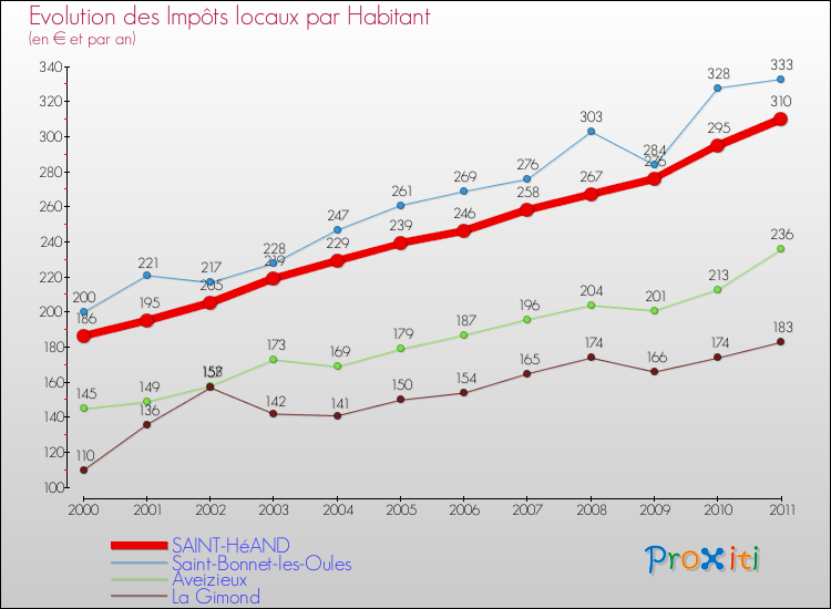 Evolution et montant des impôts locaux par Habitant pour SAINT-HéAND et les communes proches Comparaison des impôts locaux par habitant pour SAINT-HéAND et les communes voisines