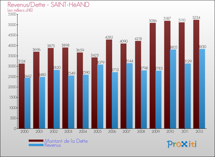 Evolution comparée de la dette et des revenus pour la commune de SAINT-HéAND de 2000 à 2012 Comparaison de la dette et des revenus pour SAINT-HéAND de 2000 à 2012