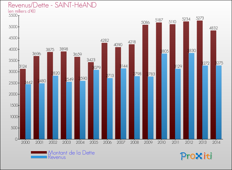Evolution comparée de la dette et des revenus pour la commune de SAINT-HéAND de 2000 à 2014 Comparaison de la dette et des revenus pour SAINT-HéAND de 2000 à 2014