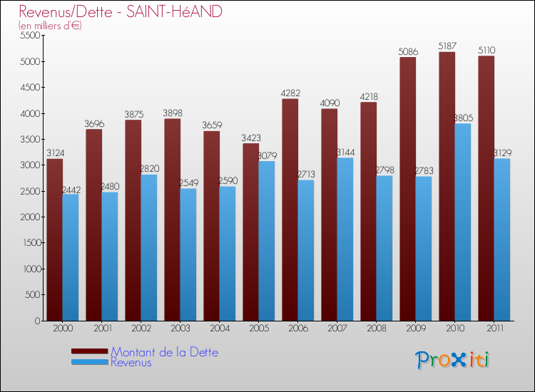Evolution comparée de la dette et des revenus pour la commune de SAINT-HéAND de 2000 à 2011 Comparaison de la dette et des revenus pour SAINT-HéAND de 2000 à 2011