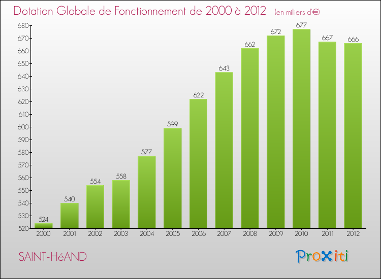 Evolution du montant de la Dotation Globale de Fonctionnement pour la commune de SAINT-HéAND de 2000 à 2012 Evolution du montant de la Dotation Globale de Fonctionnement pour SAINT-HéAND de 2000 à 2012