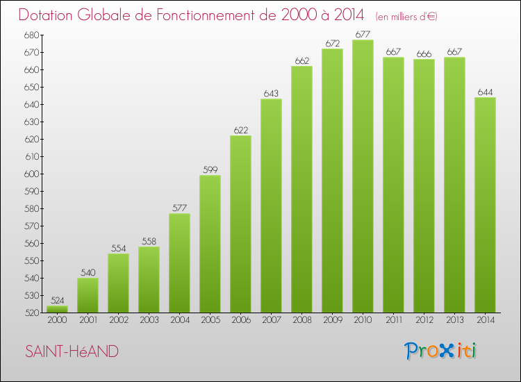 Evolution du montant de la Dotation Globale de Fonctionnement pour la commune de SAINT-HéAND de 2000 à 2014 Evolution du montant de la Dotation Globale de Fonctionnement pour SAINT-HéAND de 2000 à 2014
