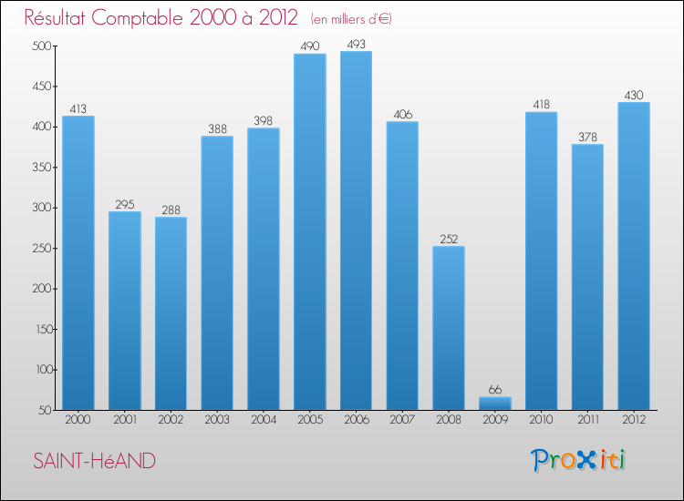 Evolution du résultat comptable pour la commune de SAINT-HéAND de 2000 à 2012 Evolution du résultat comptable pour SAINT-HéAND de 2000 à 2012