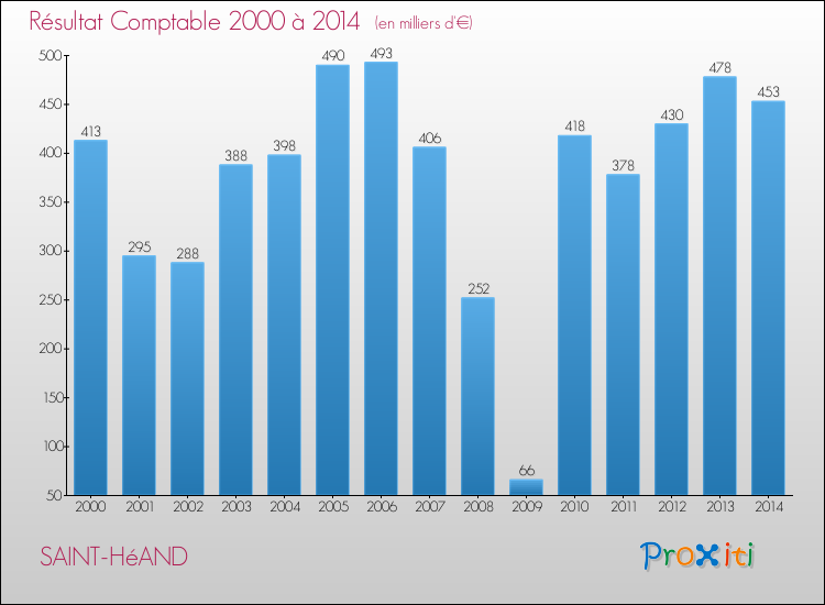 Evolution du résultat comptable pour la commune de SAINT-HéAND de 2000 à 2014 Evolution du résultat comptable pour SAINT-HéAND de 2000 à 2014