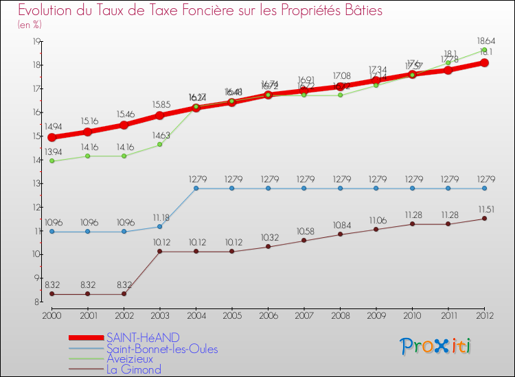 Evolution du taux de la taxe foncière sur le bati pour SAINT-HéAND et les communes proches de 2000 à 2012 Comparaison des taux de taxe foncière sur le bati pour SAINT-HéAND et les communes voisines de 2000 à 2012