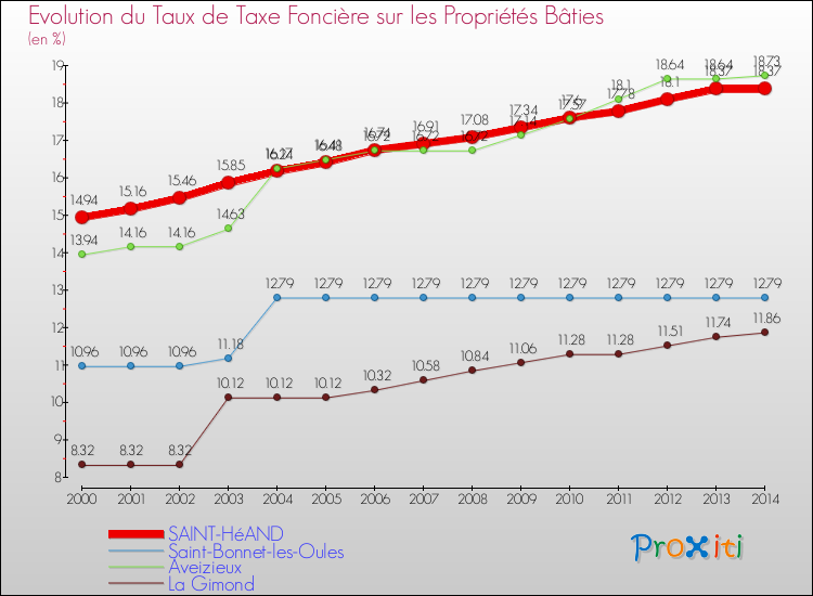 Evolution du taux de la taxe foncière sur le bati pour SAINT-HéAND et les communes proches de 2000 à 2014 Comparaison des taux de taxe foncière sur le bati pour SAINT-HéAND et les communes voisines de 2000 à 2014