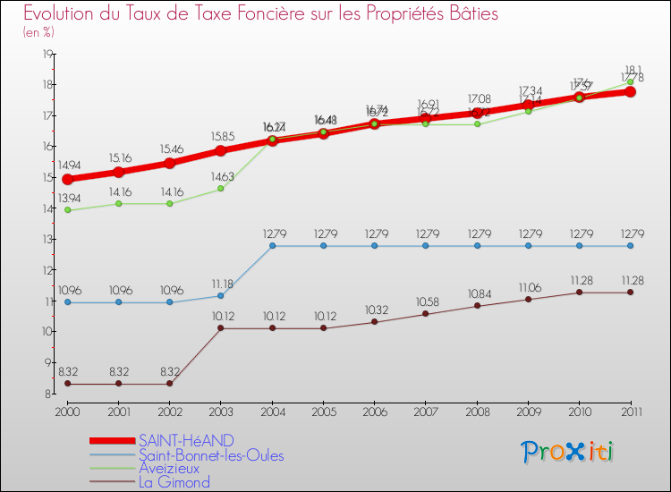 Evolution du taux de la taxe foncière sur le bati pour SAINT-HéAND et les communes proches Comparaison des taux de taxe foncière sur le bati pour SAINT-HéAND et les communes voisines