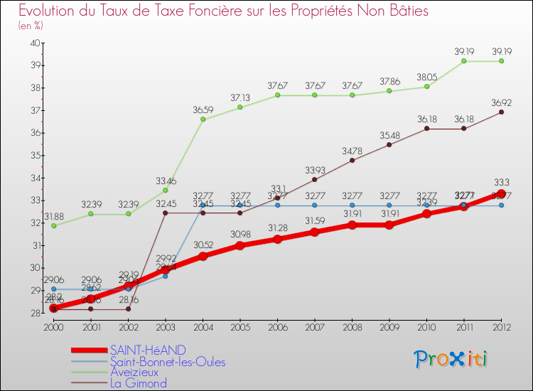 Evolution du taux de la taxe foncière sur les immeubles et terrains non batis pour SAINT-HéAND et les communes proches de 2000 à 2012 Comparaison des taux de la taxe foncière sur les immeubles et terrains non batis pour SAINT-HéAND et les communes voisines de 2000 à 2012