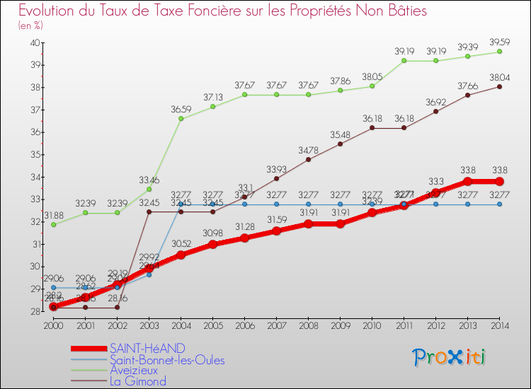 Evolution du taux de la taxe foncière sur les immeubles et terrains non batis pour SAINT-HéAND et les communes proches de 2000 à 2014 Comparaison des taux de la taxe foncière sur les immeubles et terrains non batis pour SAINT-HéAND et les communes voisines de 2000 à 2014