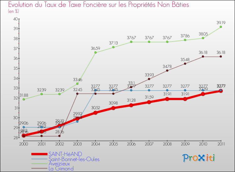 Evolution du taux de la taxe foncière sur les immeubles et terrains non batis pour SAINT-HéAND et les communes proches Comparaison des taux de la taxe foncière sur les immeubles et terrains non batis pour SAINT-HéAND et les communes voisines
