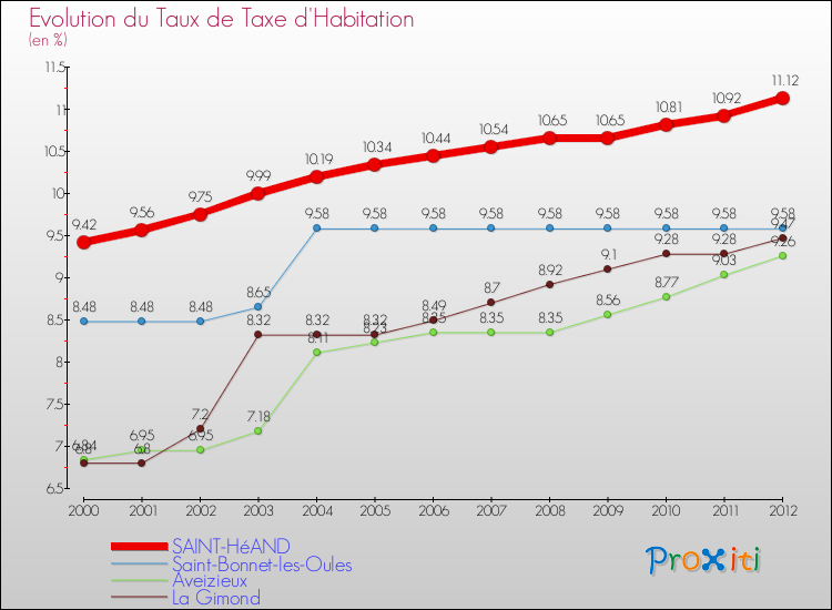 Evolution du taux de la taxe d'habitation pour SAINT-HéAND et les communes proches Comparaison des taux de la taxe d'habitation pour SAINT-HéAND et les communes voisines