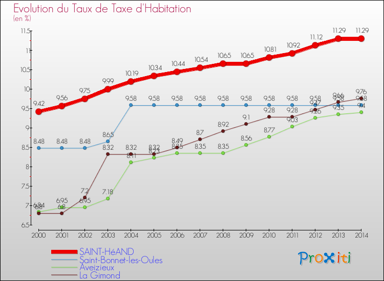 Evolution du taux de la taxe d'habitation pour SAINT-HéAND et les communes proches de 2000 à 2014 Comparaison des taux de la taxe d'habitation pour SAINT-HéAND et les communes voisines de 2000 à 2014