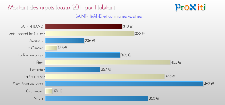 Montant des impôts locaux par Habitant pour SAINT-HéAND et les communes proches Comparaison des impôts locaux par habitant pour SAINT-HéAND et les communes voisines