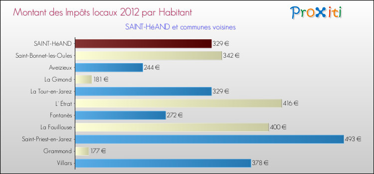 Montant des impôts locaux par Habitant pour SAINT-HéAND et les communes proches Comparaison des impôts locaux par habitant pour SAINT-HéAND et les communes voisines