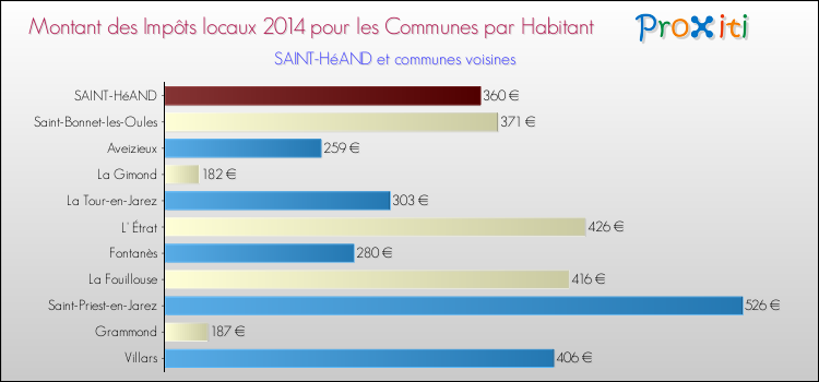 Montant des impôts locaux par Habitant pour SAINT-HéAND et les communes proches en 2014 Comparaison des impôts locaux par habitant pour SAINT-HéAND et les communes voisines en 2014