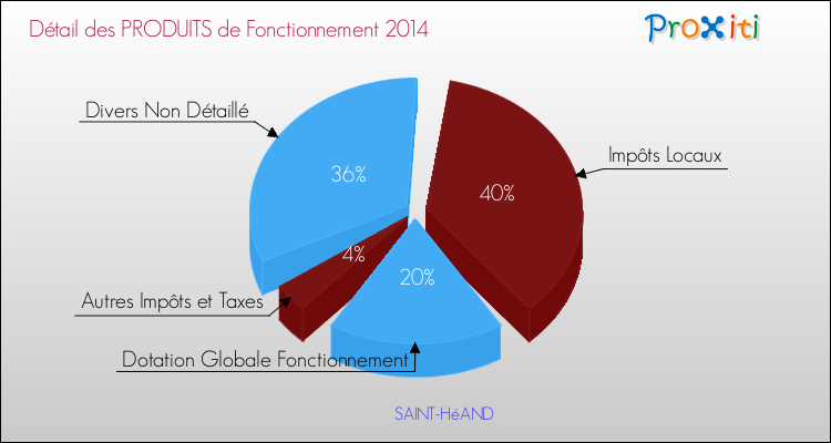 Décomposition du Budget de Fonctionnement 2014 de la commune de SAINT-HéAND Budget de Fonctionnement 2014 pour la commune de SAINT-HéAND