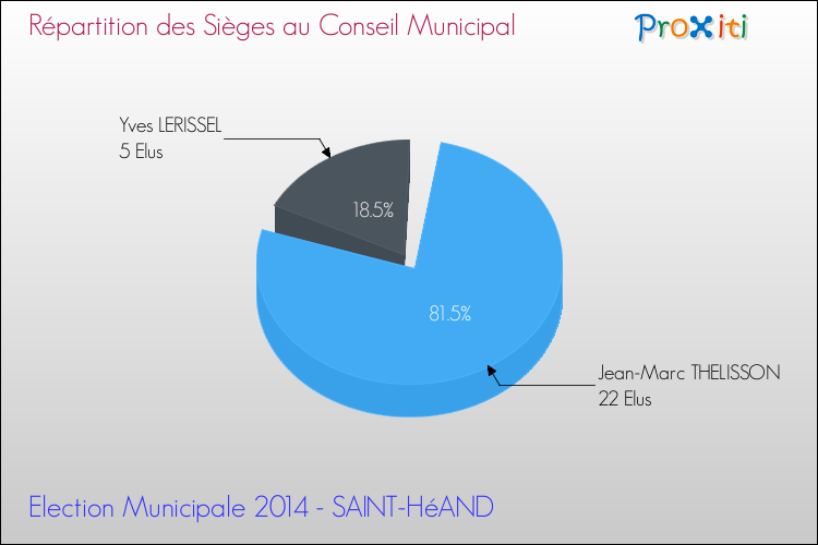 Répartition des élus au conseil municipal entre les listes à l'issue du 1er Tour des Elections Municipales 2014 de la commune de SAINT-HéAND Elections Municipales 2014 - Répartition des élus au conseil municipal entre les listes à l'issue du 1er Tour pour la commune de SAINT-HéAND