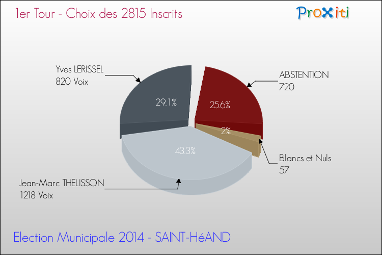 Résultats par rapport aux inscrits au 1er Tour des Elections Municipales 2014 de la commune de SAINT-HéAND Elections Municipales 2014 - Résultats par rapport aux inscrits au 1er Tour pour la commune de SAINT-HéAND