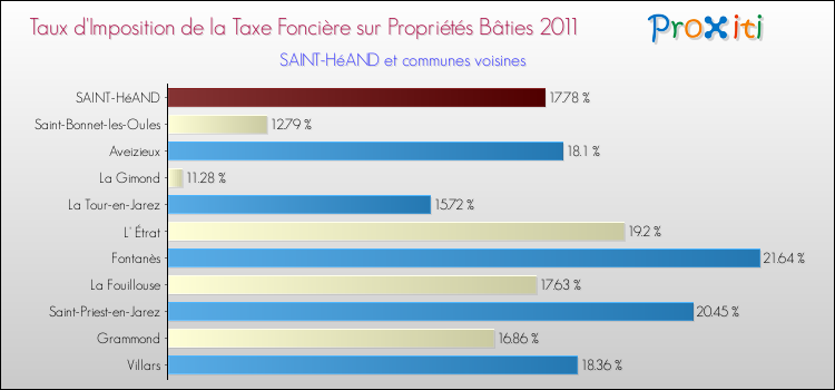 Taux d'imposition de la taxe foncière sur le bati 2011 pour SAINT-HéAND et les communes proches Comparaison des taux d'imposition de la taxe foncière sur le bati 2011 pour SAINT-HéAND et les communes voisines