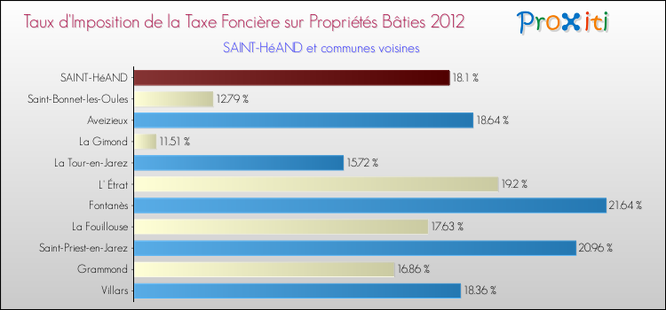 Taux d'imposition de la taxe foncière sur le bati 2012 pour SAINT-HéAND et les communes proches Comparaison des taux d'imposition de la taxe foncière sur le bati 2012 pour SAINT-HéAND et les communes voisines