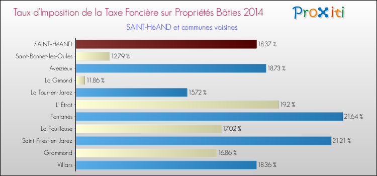 Taux d'imposition de la taxe foncière sur le bati 2014 pour SAINT-HéAND et les communes proches Comparaison des taux d'imposition de la taxe foncière sur le bati 2014 pour SAINT-HéAND et les communes voisines