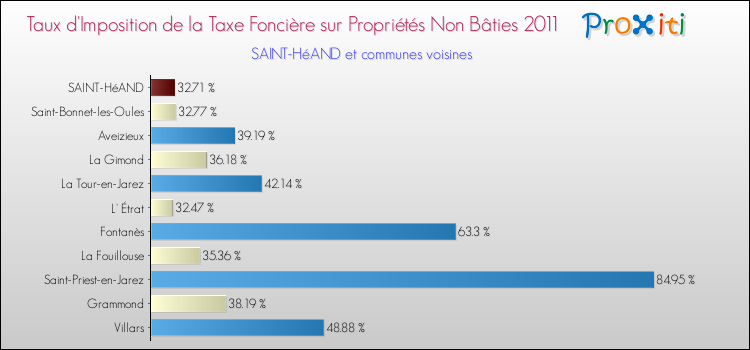 Taux d'imposition de la taxe foncière sur les immeubles et terrains non batis 2011 pour SAINT-HéAND et les communes proches Comparaison des taux d'imposition de la taxe foncière sur les immeubles et terrains non batis 2011 pour SAINT-HéAND et les communes voisines