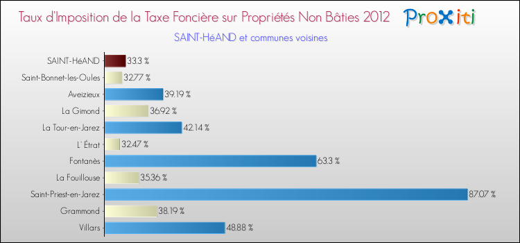 Taux d'imposition de la taxe foncière sur les immeubles et terrains non batis 2012 pour SAINT-HéAND et les communes proches Comparaison des taux d'imposition de la taxe foncière sur les immeubles et terrains non batis 2012 pour SAINT-HéAND et les communes voisines