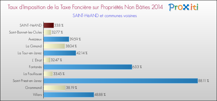 Taux d'imposition de la taxe foncière sur les immeubles et terrains non batis 2014 pour SAINT-HéAND et les communes proches Comparaison des taux d'imposition de la taxe foncière sur les immeubles et terrains non batis 2014 pour SAINT-HéAND et les communes voisines