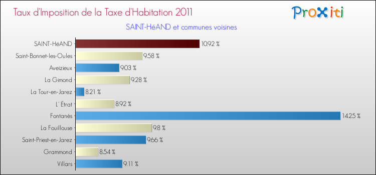 Taux d'imposition de la taxe d'habitation 2011 pour SAINT-HéAND et les communes proches Comparaison des taux d'imposition de la taxe d'habitation 2011 pour SAINT-HéAND et les communes voisines