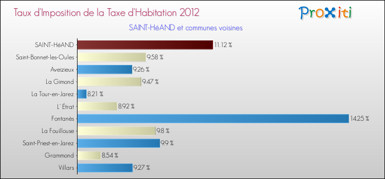 Taux d'imposition de la taxe d'habitation 2012 pour SAINT-HéAND et les communes proches Comparaison des taux d'imposition de la taxe d'habitation 2012 pour SAINT-HéAND et les communes voisines