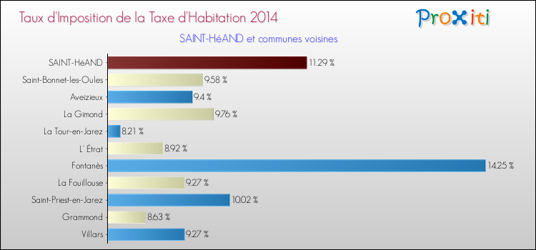 Taux d'imposition de la taxe d'habitation 2014 pour SAINT-HéAND et les communes proches Comparaison des taux d'imposition de la taxe d'habitation 2014 pour SAINT-HéAND et les communes voisines