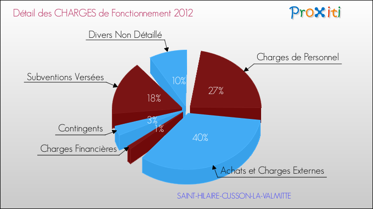 Décomposition des Charges de Fonctionnement 2012 de la commune de SAINT-HILAIRE-CUSSON-LA-VALMITTE Charges de Fonctionnement 2012 pour la commune de SAINT-HILAIRE-CUSSON-LA-VALMITTE